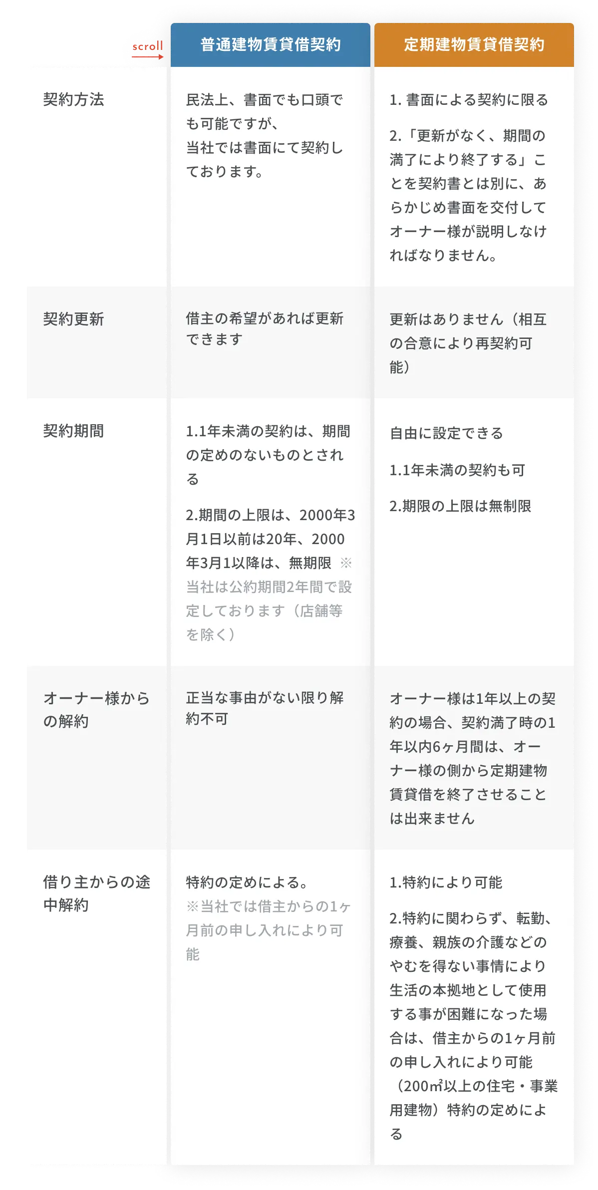 普通建物賃貸借契約と定期建物賃貸借契約の主な比較