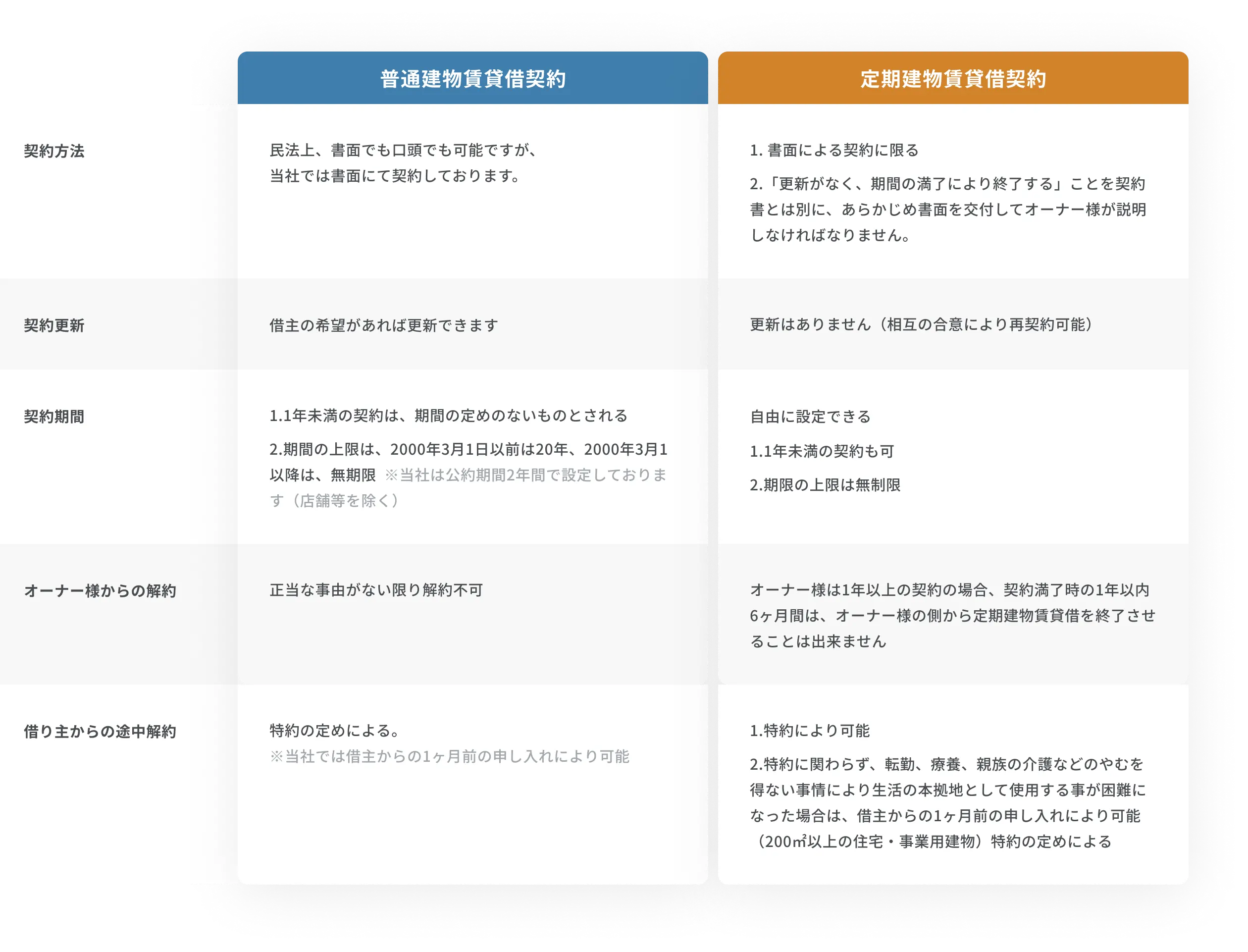 普通建物賃貸借契約と定期建物賃貸借契約の主な比較