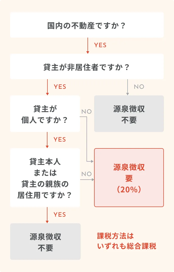 不動産賃貸時の源泉徴収義務の可否