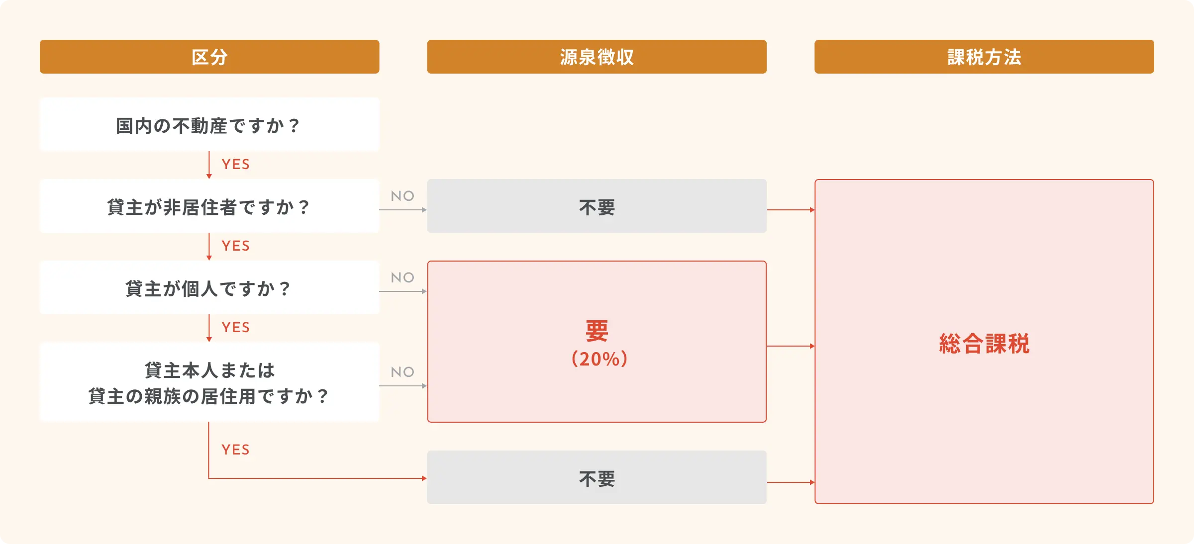 不動産賃貸時の源泉徴収義務の可否