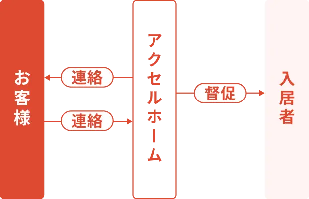 賃料徴収・滞納対応