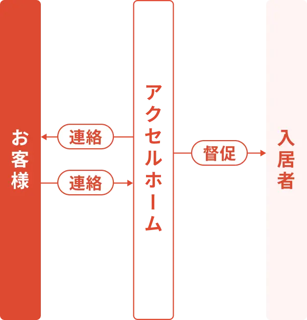 賃料徴収・滞納対応