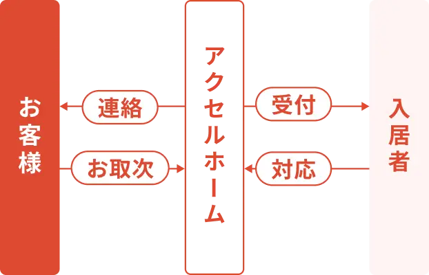 クレーム対応