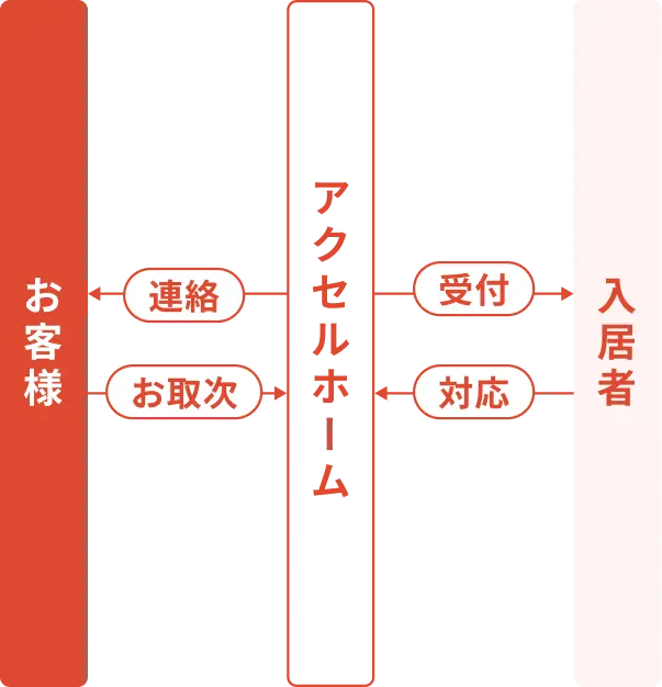 クレーム対応