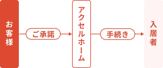 解約立ち会い・敷金精算
