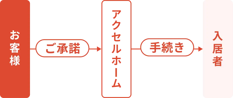 解約立ち会い・敷金精算