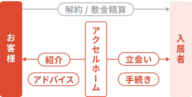 再営業