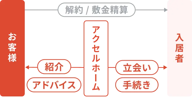 再営業