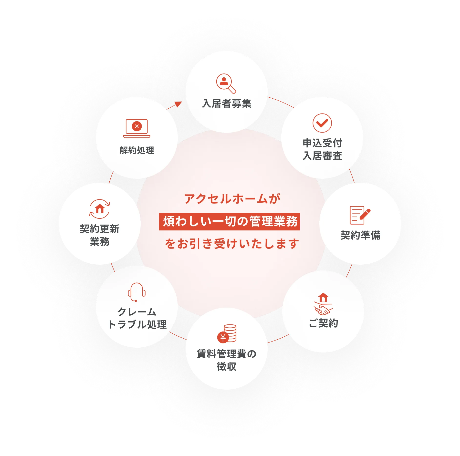 賃貸管理を一括サポート